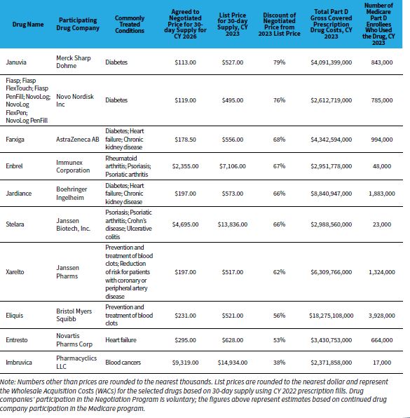 Policy Watch Evaluating the Impact of Medicare Negotiated Drug Prices